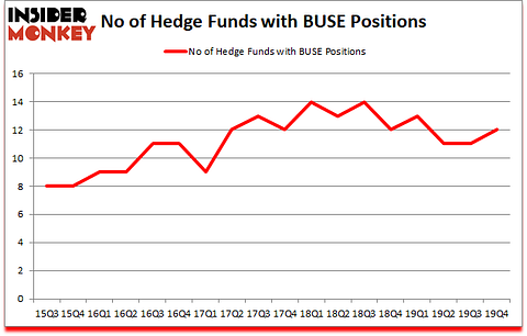 Is BUSE A Good Stock To Buy?