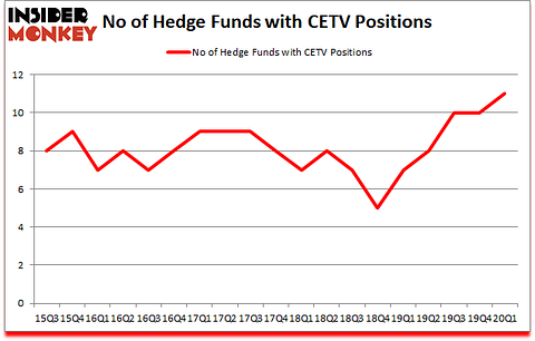 Is CETV A Good Stock To Buy?