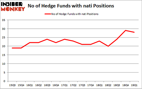 No of Hedge Funds with NATI Positions