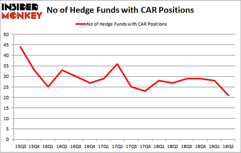 No of Hedge Funds with CAR Positions