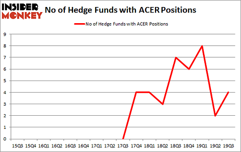 Is ACER A Good Stock To Buy?