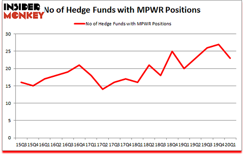 Is MPWR A Good Stock To Buy?