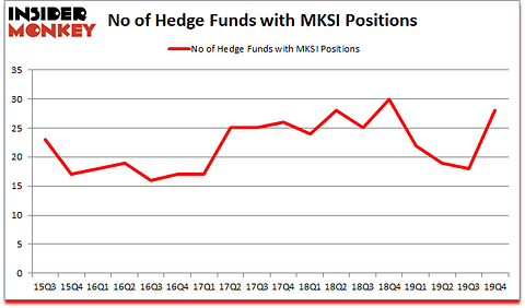 Is MKSI A Good Stock To Buy?