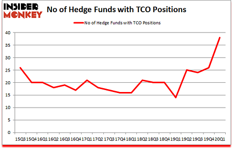 Is TCO A Good Stock To Buy?
