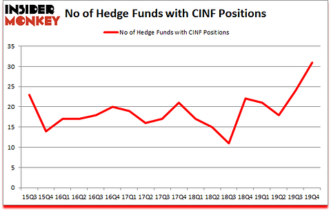 Is CINF A Good Stock To Buy?