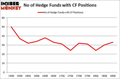 No of Hedge Funds with CF Positions