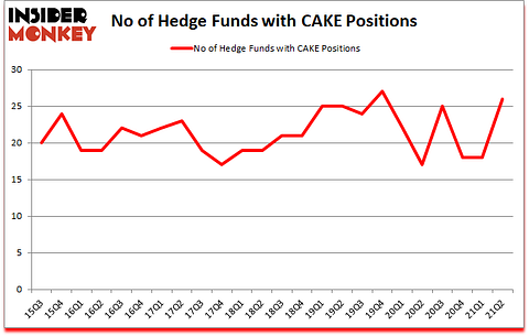 Is CAKE A Good Stock To Buy?