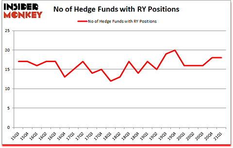 Is RY A Good Stock To Buy?