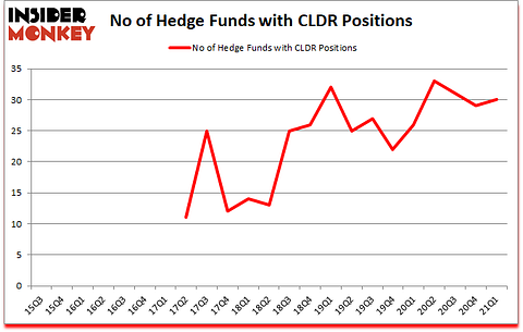 Is CLDR A Good Stock To Buy?