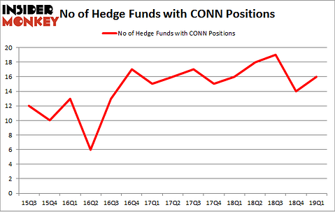 No of Hedge Funds with CONN Positions