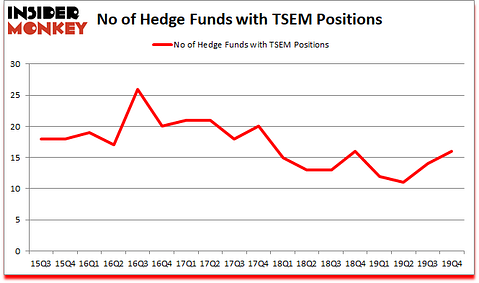 Is TSEM A Good Stock To Buy?
