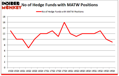 Is MATW A Good Stock To Buy?