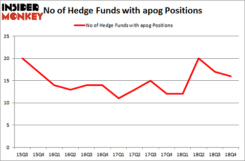 No of Hedge Funds with APOG Positions