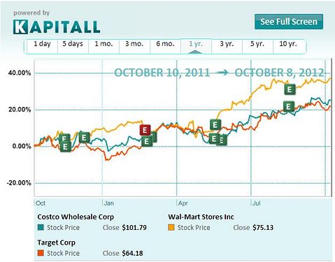 Wal-Mart Stores: Is This My Safe Haven?