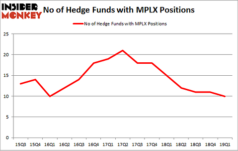 No of Hedge Funds with MPLX Positions