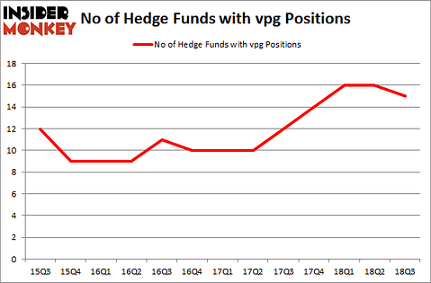 No of Hedge Funds with VPG Positions