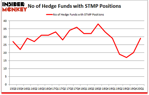 Is STMP A Good Stock To Buy?