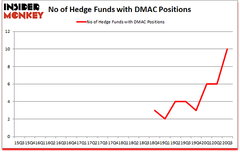 Is DMAC A Good Stock To Buy?