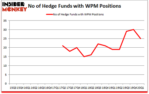 Is WPM A Good Stock To Buy?
