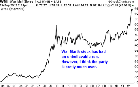 3 Reasons Wal-Mart is Losing its Groove