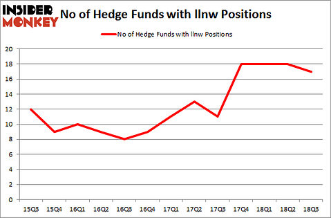 No of Hedge Funds with LLNW Positions