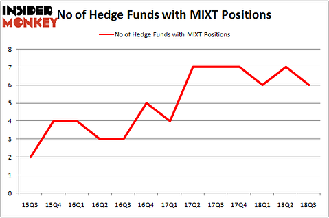 No of Hedge Funds MIXT Positions