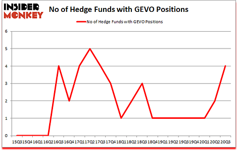 Is GEVO A Good Stock To Buy?
