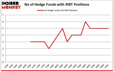 Is RIBT A Good Stock To Buy?