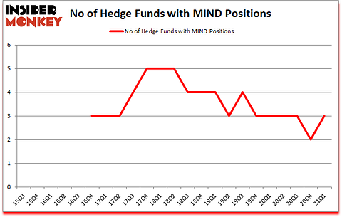Is MIND A Good Stock To Buy?