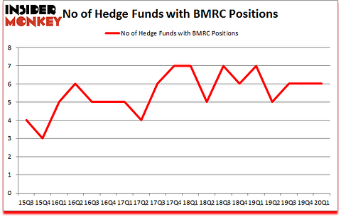 Is BMRC A Good Stock To Buy?