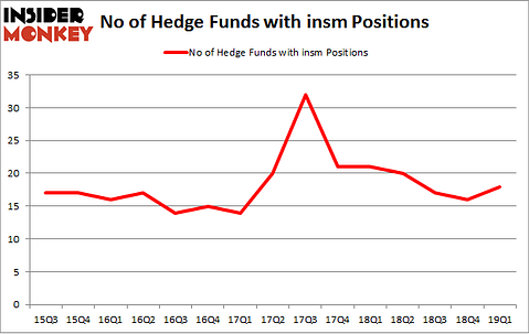 No of Hedge Funds with INSM Positions