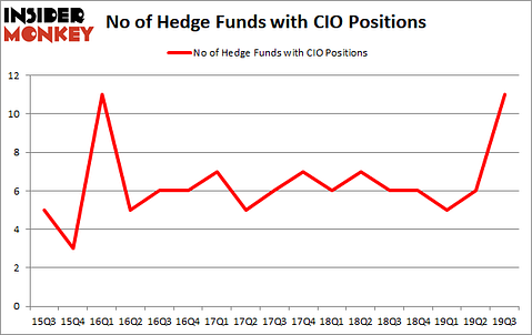 Is CIO A Good Stock To Buy?