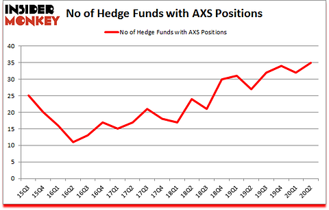 Is AXS A Good Stock To Buy?