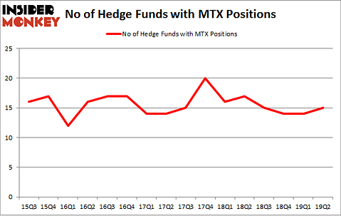 No of Hedge Funds with MTX Positions