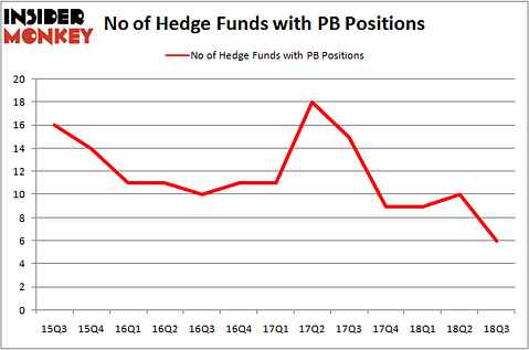 No of Hedge Funds PB Positions