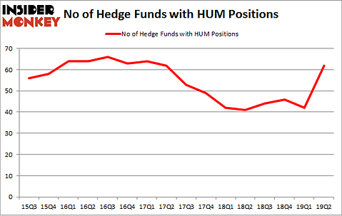 No of Hedge Funds with HUM Positions