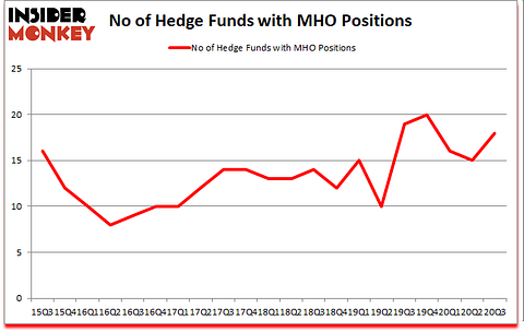 Is MHO A Good Stock To Buy?