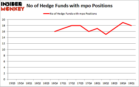No of Hedge Funds with MPO Positions