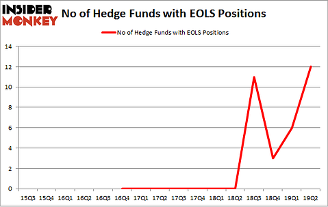 No of Hedge Funds with EOLS Positions