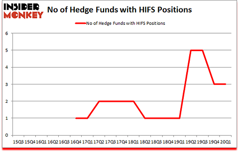 Is HIFS A Good Stock To Buy?
