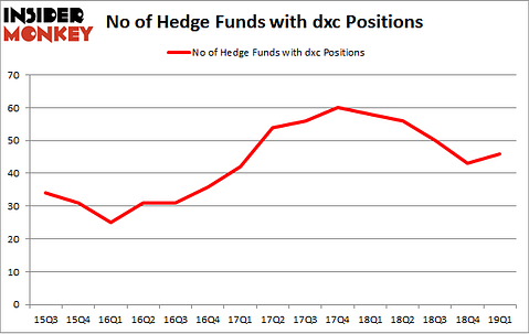 No of Hedge Funds with DXC Positions