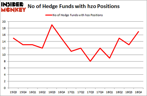 No of Hedge Funds with HZO Positions