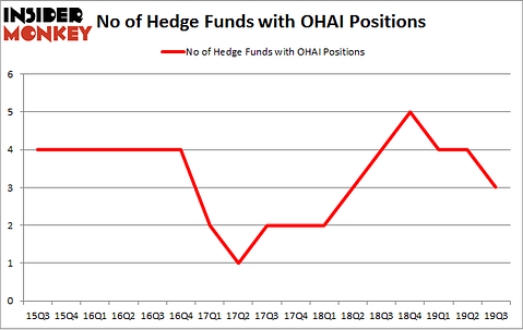 No of Hedge Funds with OHAI Positions