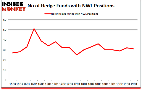 Is NWL A Good Stock To Buy?