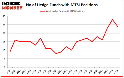 Is MTSI A Good Stock To Buy?
