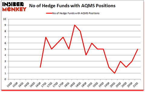 Is AQMS A Good Stock To Buy?