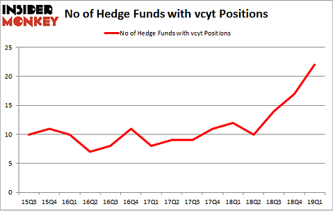 No of Hedge Funds with VCYT Positions