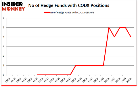 Is CODX A Good Stock To Buy?