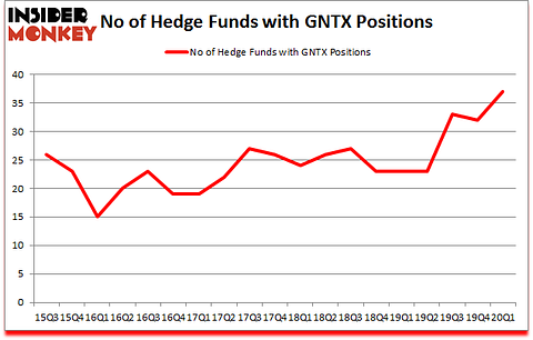 Is GNTX A Good Stock To Buy?