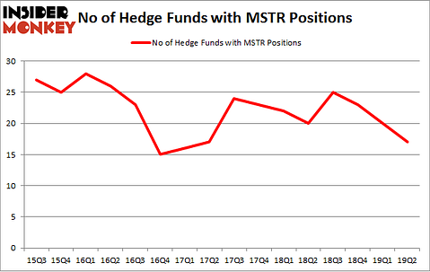 No of Hedge Funds with MSTR Positions